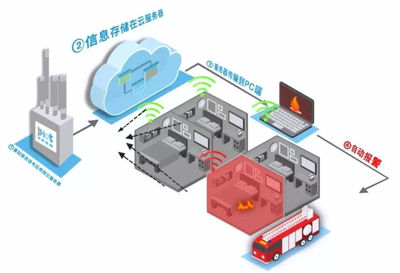 物聯網創新應用 探索消防的大數據管理模式與數據處理存儲服務