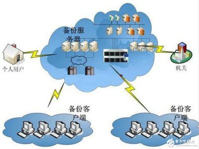 云存儲應用及發展趨勢 數據處理和存儲服務新篇章