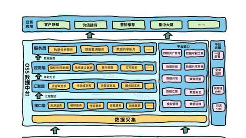 構(gòu)建面向5G時(shí)代的新一代OSS數(shù)據(jù)中臺(tái) 打造統(tǒng)一、智能的網(wǎng)管數(shù)據(jù)底座